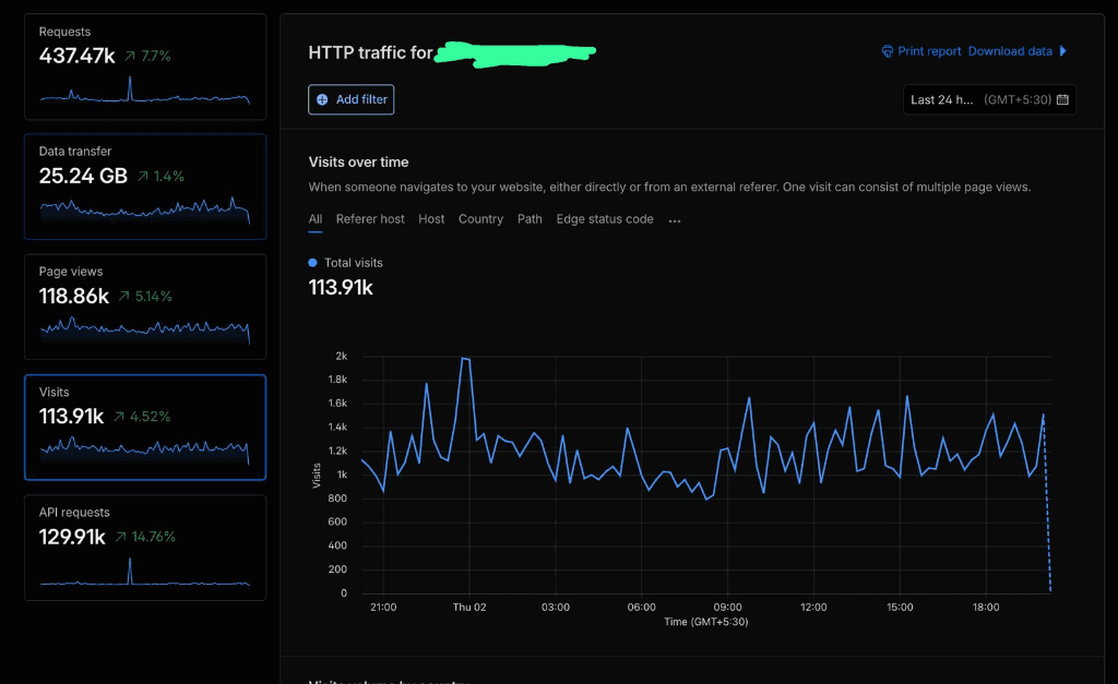 Cloudflare HTTP Traffic — 437K requests, 113.91K visits/day