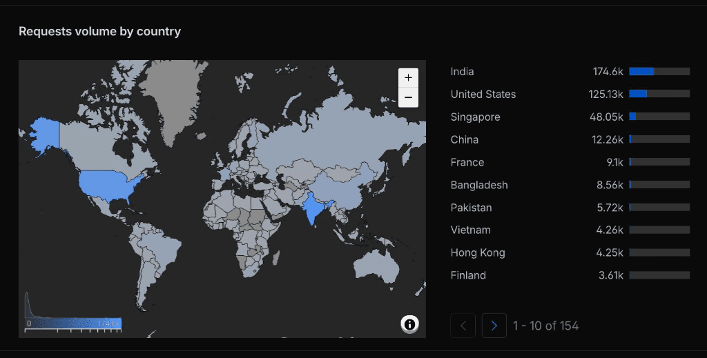 Global traffic from 154 countries — India, US, Singapore, China