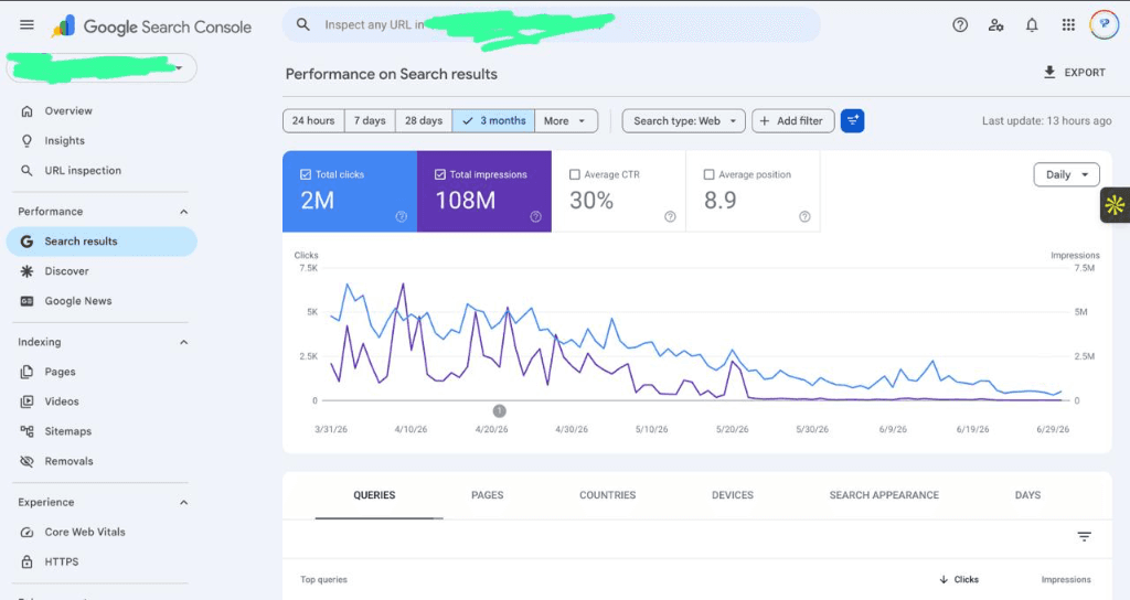 Google Search Console — 2M clicks, 108M impressions, 30% CTR