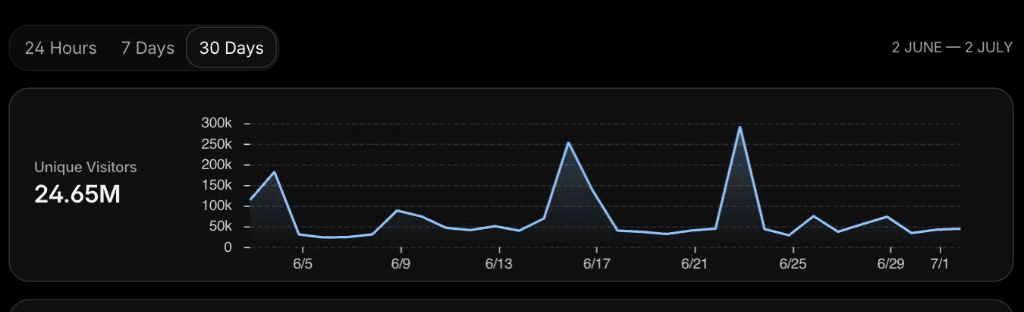 Cloudflare Analytics — 24.65M unique visitors in 30 days